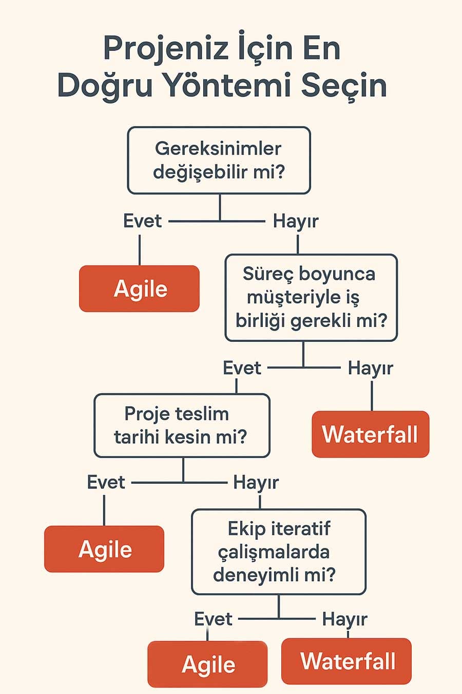 Gereksinim, müşteri iş birliği, teslim tarihi ve ekip deneyimine göre Agile ya da Waterfall seçim şeması
