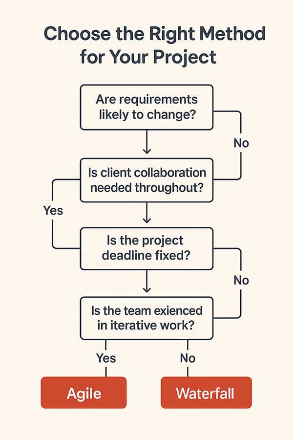 Flowchart of yes/no questions that leads to choosing Agile or Waterfall for a project