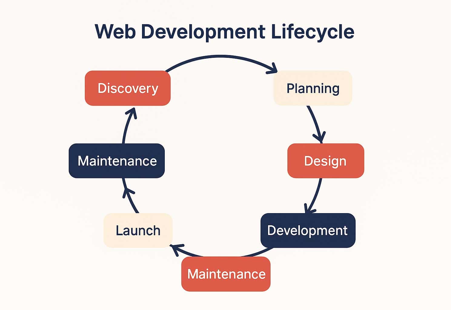 Web development lifecycle: discovery, planning, design, development, launch, maintenance