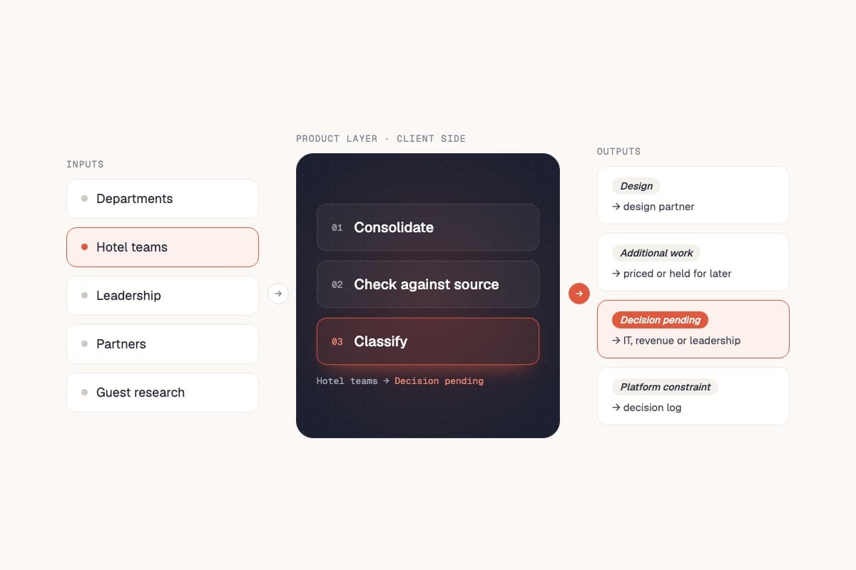 How every request reaches the partners: inputs, the client-side product layer, outputs