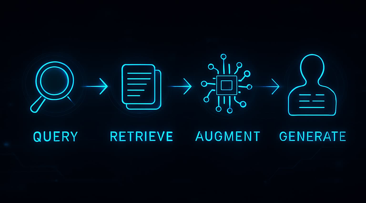 The four RAG steps as icons: query, retrieve, augment, generate