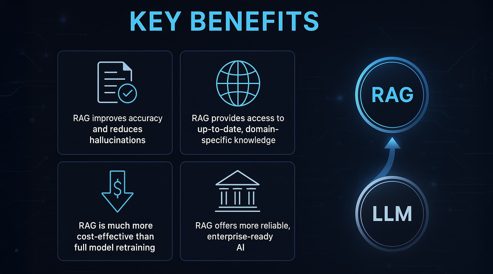 Key benefits of RAG over a plain LLM: accuracy, up-to-date knowledge, lower cost, enterprise-ready AI